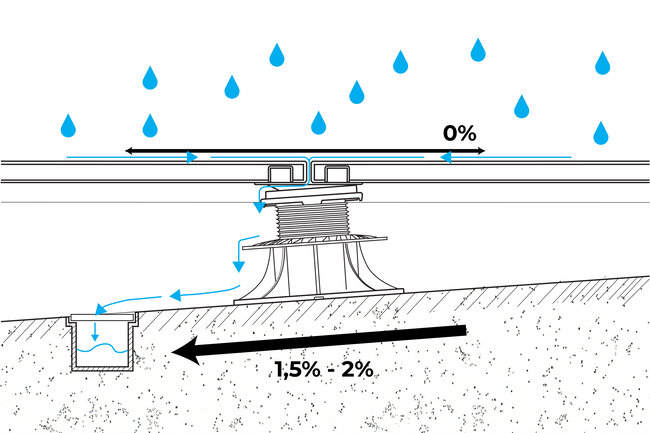 Wasserablaufschema auf der Stelzlager Terrasse