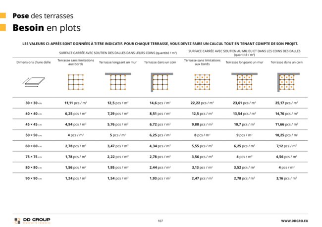 Tabelle zum Verbrauch von Terrassen Stelzlagern pro Quadratmeter in Abhängigkeit vom Plattenformat