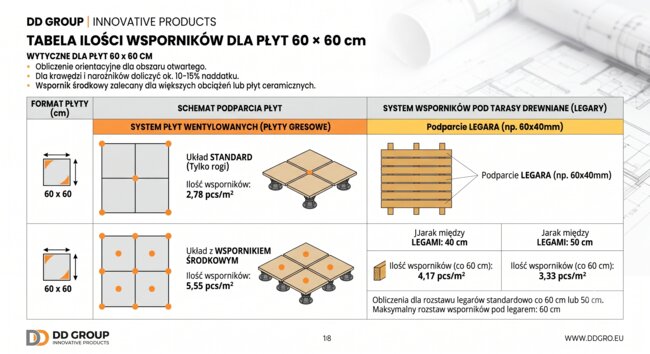 Tabela ilości wsporników tarasowych pod płyty 60x60 cm i legary