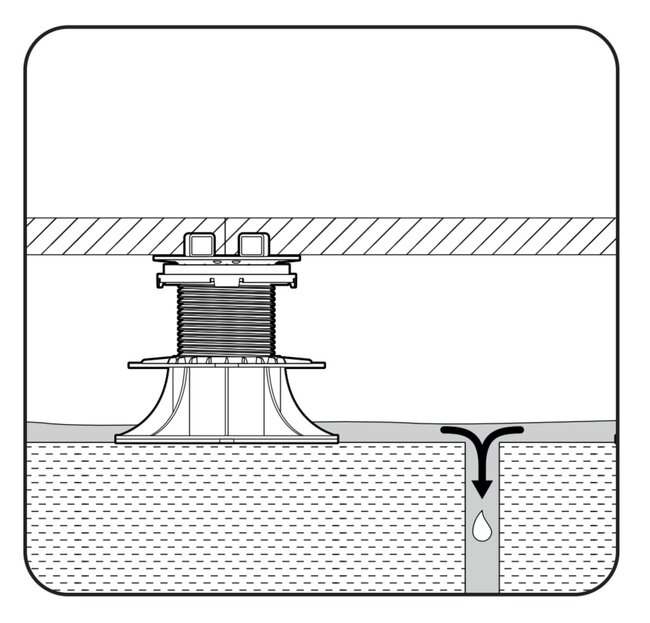 Visualisierung, die einen Querschnitt einer Stelzlager Terrasse zeigt und veranschaulicht, wie die Stelzlager Unebenheiten im Untergrund unter der Terrasse ausgleichen.