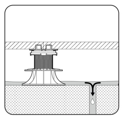 Visualisierung, die einen Querschnitt einer Stelzlager Terrasse zeigt und veranschaulicht, wie die Stelzlager Unebenheiten im Untergrund unter der Terrasse ausgleichen.